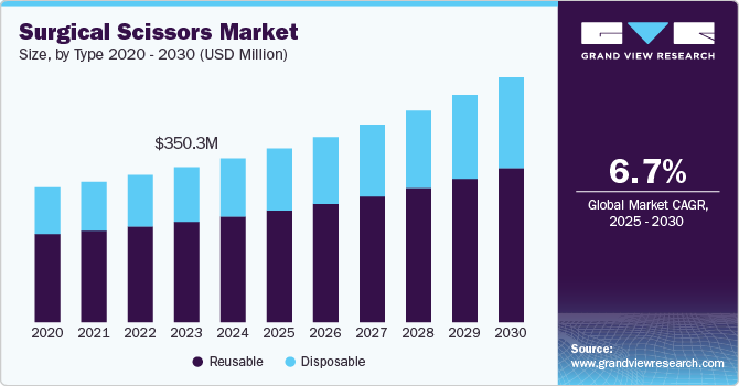 Surgical Scissors Market Size, by Type 2020 - 2030 (USD Million)