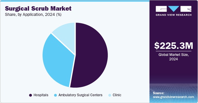 Surgical Scrub Market Share, By Application, 2024 (%)