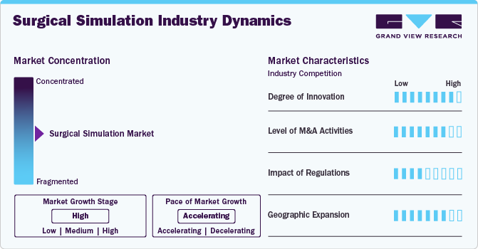 Surgical Simulation Industry Dynamics