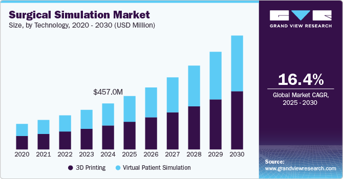 Surgical Simulation Market Size, By Technology, 2020 - 2030 (USD Million)