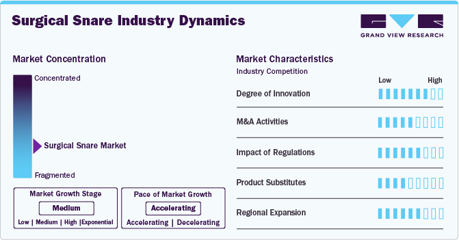 Surgical Snare Industry Dynamics