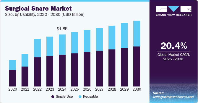 Surgical Snare Market Size by Usability, 2020 - 2030 (USD Billion)