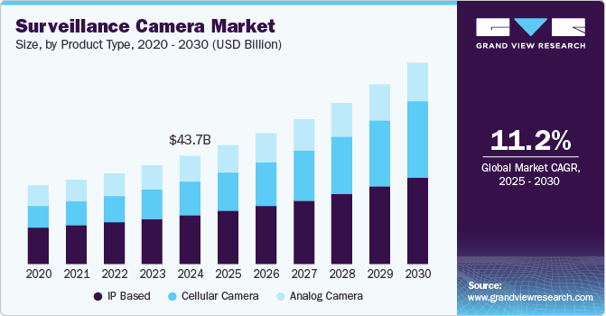 Surveillance Camera Market Size by Product Type, 2020 - 2030 (USD Billion)