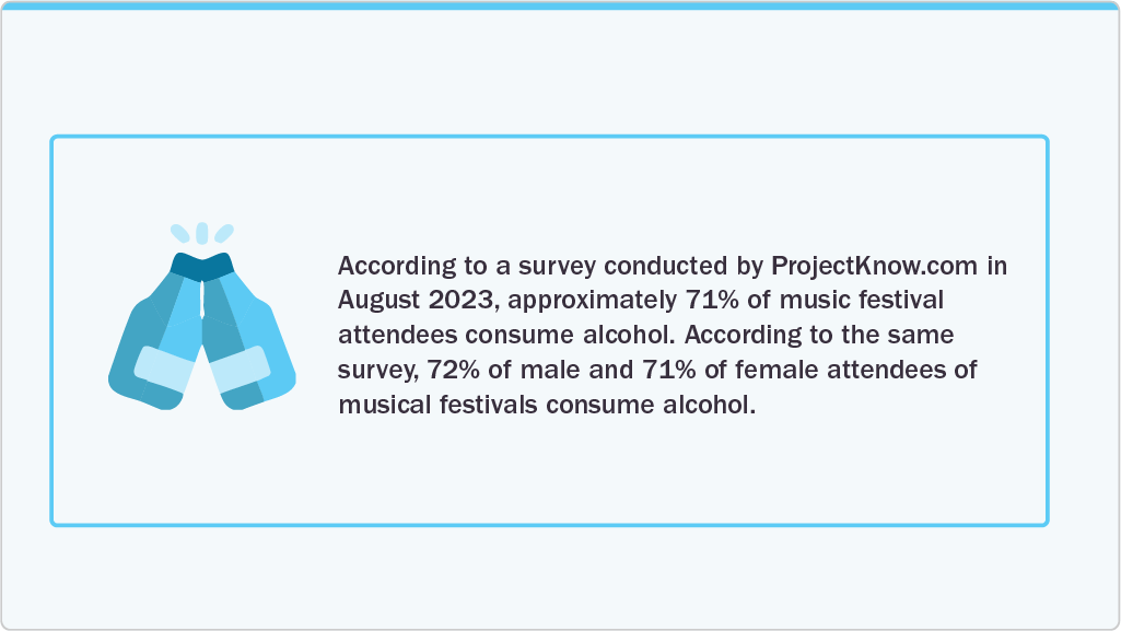 survey conducted by ProjectKnow.com in August 2023, approximately 71% of music festival attendees consume alcohol. survey conducted by ProjectKnow.com in August 2023, approximately 71% of music festival attendees consume alcohol.