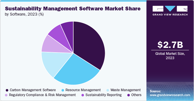 Sustainability Management Software Market Share, 2023