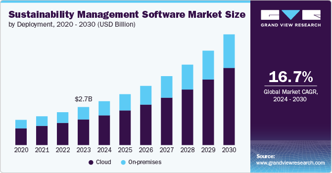 Sustainability Management Software Market Size, 2024 - 2030