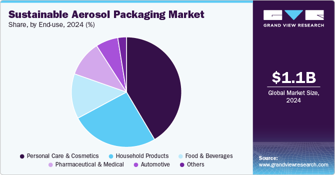 Sustainable Aerosol Packaging Market Share, End Use, 2024 (%) Sustainable Aerosol Packaging Market Share, End Use, 2024 (%)
