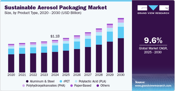 Sustainable Aerosol Packaging Market Size, By Product Type, 2020 - 2030 (USD Billion) Sustainable Aerosol Packaging Market Size, By Product Type, 2020 - 2030 (USD Billion)