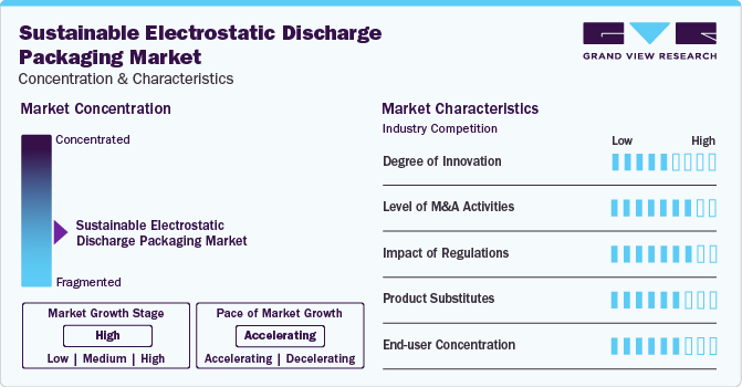 Sustainable Electrostatic Discharge Packaging Market Concentration & Characteristics