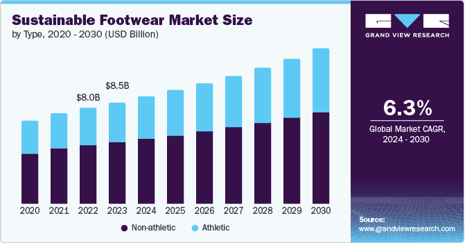 Sustainable Footwear Market size and growth rate, 2024 - 2030