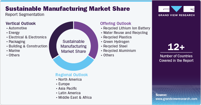 Sustainable Manufacturing Market Report Segmentation