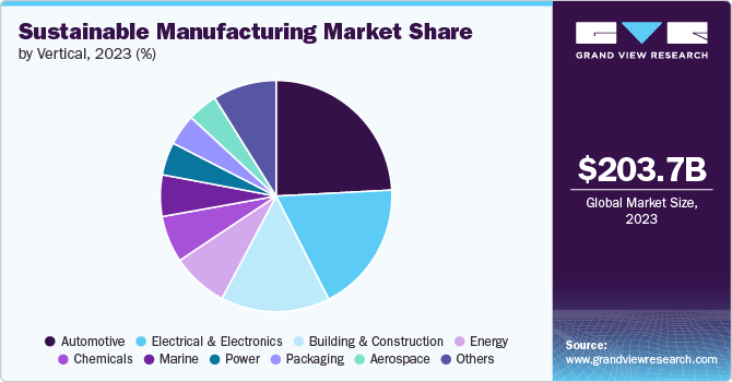 Sustainable Manufacturing Market Share, 2023