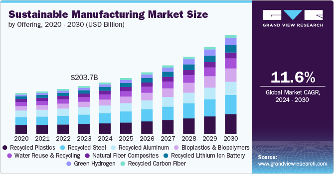 Sustainable Manufacturing Market Size, 2024 - 2030