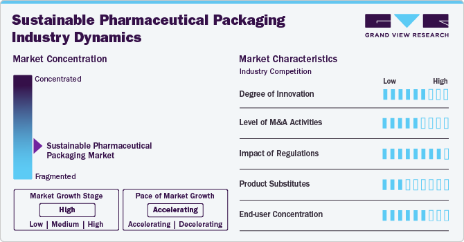 Sustainable Pharmaceutical Packaging Industry Dynamics