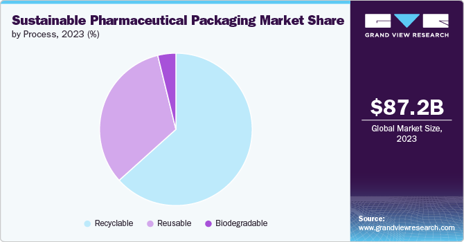 Sustainable Pharmaceutical Packaging Market share and size, 2023