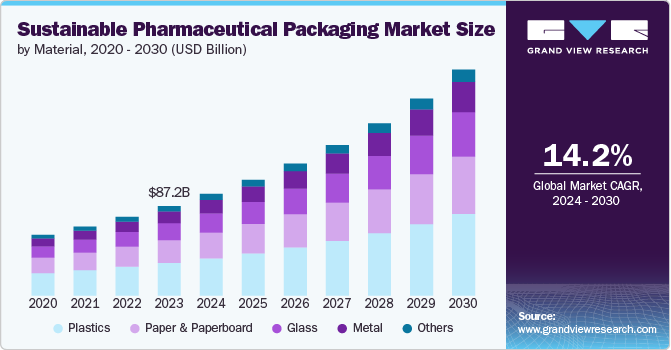 Sustainable Pharmaceutical Packaging Market size and growth rate, 2024 - 2030