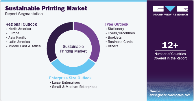 Sustainable Printing Market Report Segmentation