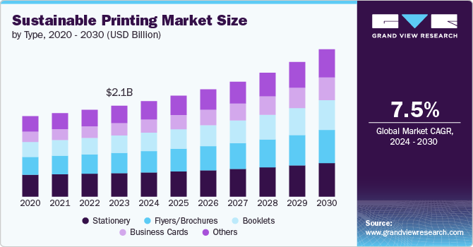 Sustainable Printing Market Size, 2024 - 2030