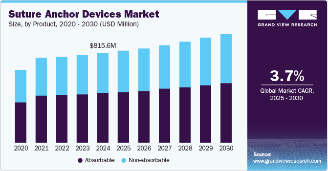 Suture Anchor Devices Market Size, By Product, 2020 - 2030 (USD Million) Suture Anchor Devices Market Size, By Product, 2020 - 2030 (USD Million)