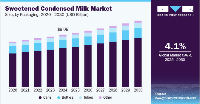 Sweetened Condensed Milk Market Size, by Packaging, 2020 - 2030 (USD Billion)