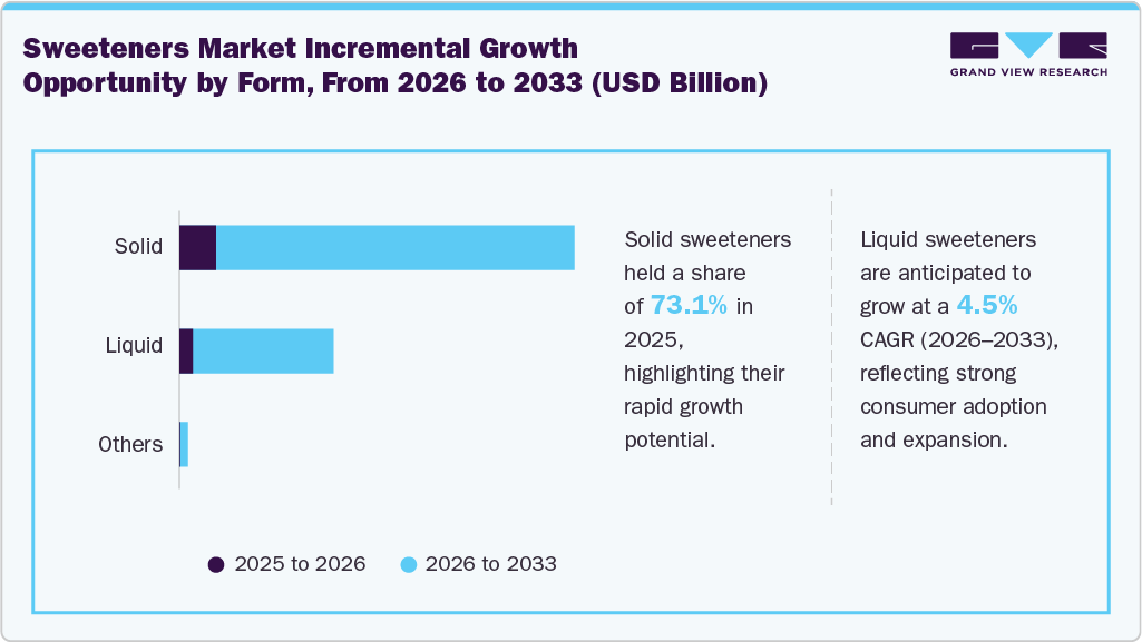 Sweeteners Market Incremental Growth Opportunity From 2026 To 2033 (USD Million) Sweeteners Market Incremental Growth Opportunity From 2026 To 2033 (USD Million)