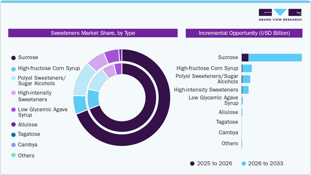 Sweeteners Market Share By Type Sweeteners Market Share By Type