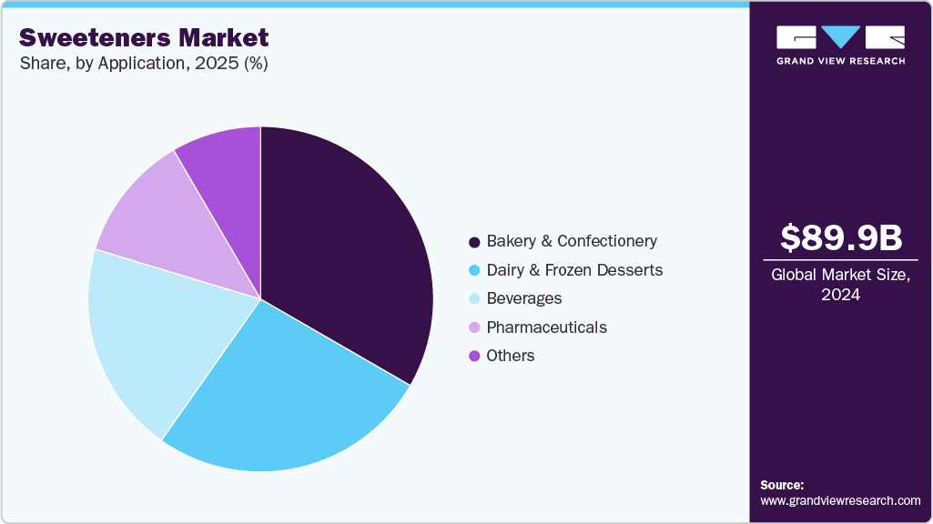 Sweeteners Market Share Sweeteners Market Share