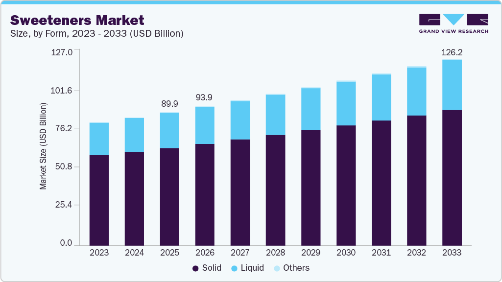 Sweeteners market size and growth forecast (2023-2033) Sweeteners market size and growth forecast (2023-2033)