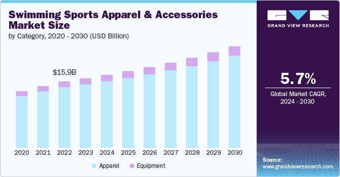 Swimming Sports Apparel & Accessories Market size and growth rate, 2024 - 2030