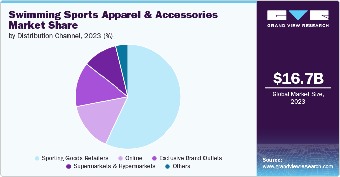 Swimming Sports Apparel & Accessories Market share and size, 2023