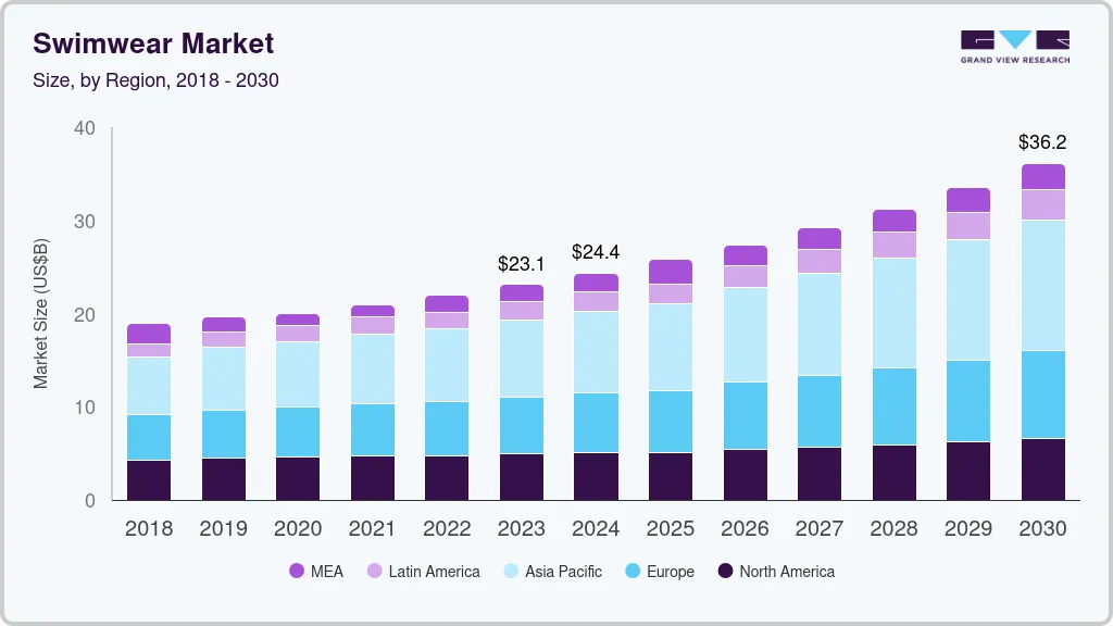 Swimwear market size by region, and growth forecast (2024-2030) Swimwear market size by region, and growth forecast (2024-2030)
