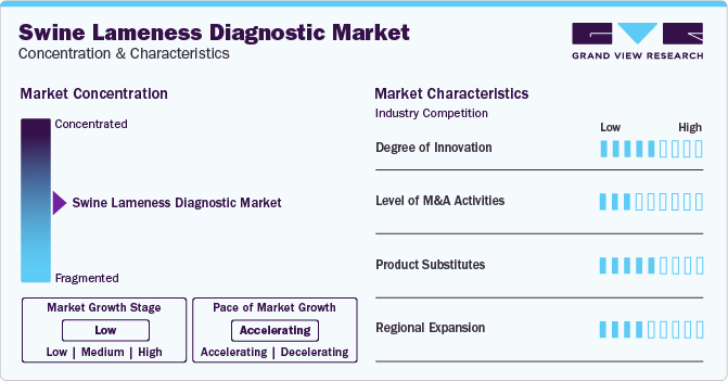 Swine Lameness Diagnostic Market Concentration & Characteristics