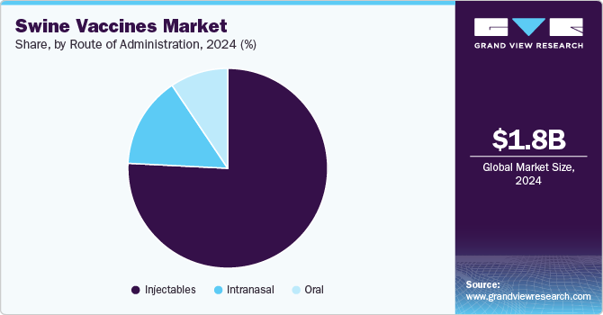 Swine Vaccines Market Share, By Route of Administration, 2024 (%) Swine Vaccines Market Share, By Route of Administration, 2024 (%)