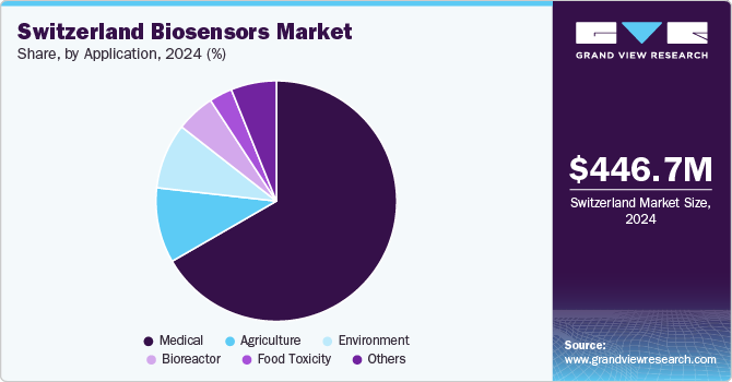 Switzerland Biosensors Market Share, By Application, 2024 (%) Switzerland Biosensors Market Share, By Application, 2024 (%)
