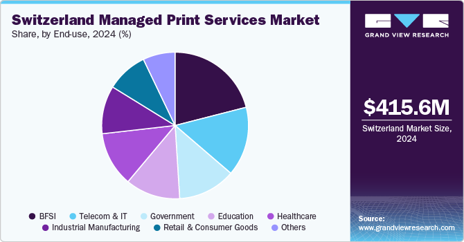 Switzerland Managed Print Services Market Share, by End-use, 2024 (%)