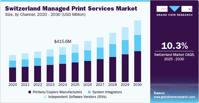 Switzerland Managed Print Services Market Size, by Channel, 2020 - 2030 (USD Million)