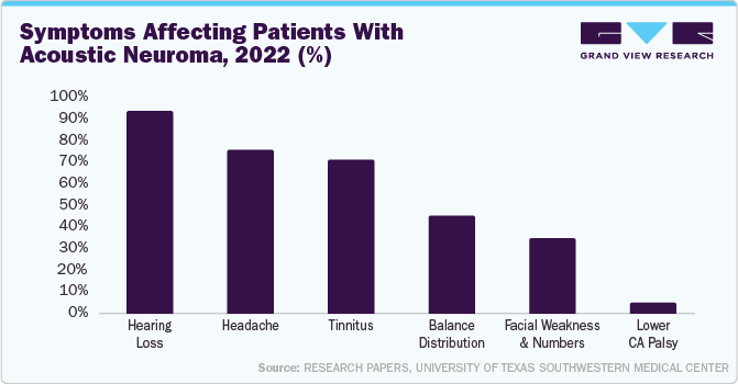 Symptoms affecting patients with acoustic neuroma, 2022 (%)