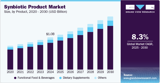 Synbiotic Product Market Size, By Product, 2020 - 2030 (USD Billion)