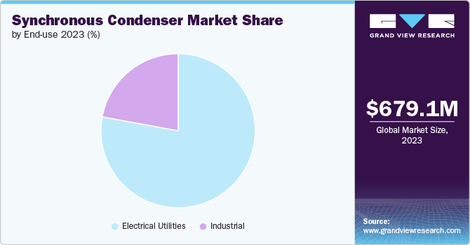 Synchronous Condenser Market share and size, 2023