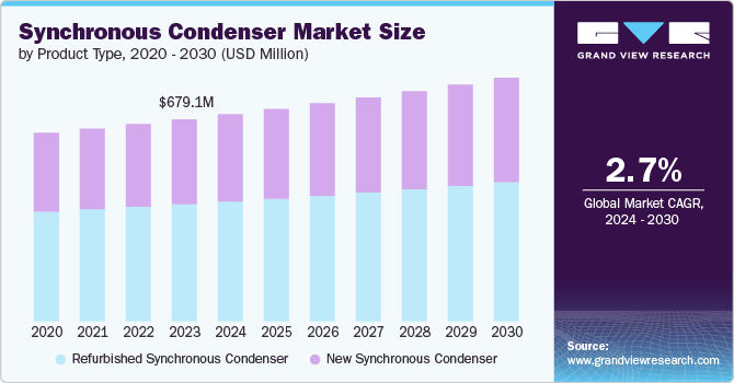 Synchronous Condenser Market size and growth rate, 2024 - 2030