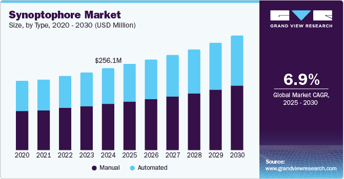 Synoptophore Market Size by Type, 2020 - 2030 (USD Million)