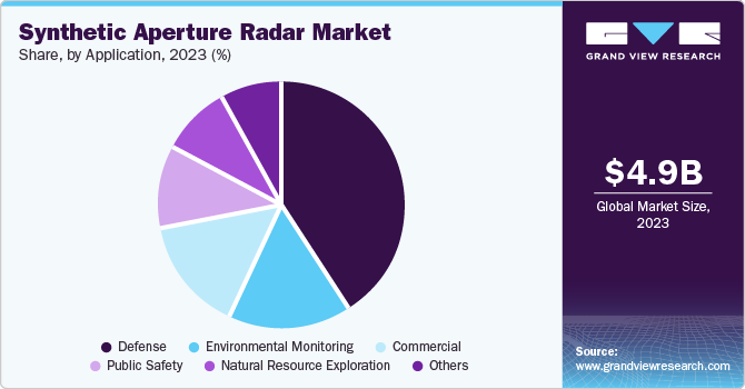 Synthetic Aperture Radar Market Share, by Application, 2023 (%)