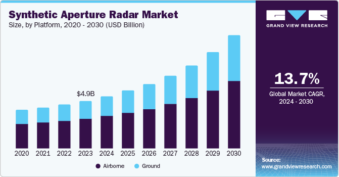 Synthetic Aperture Radar Market Size, By Platform, 2020 – 2030 (USD Billion)