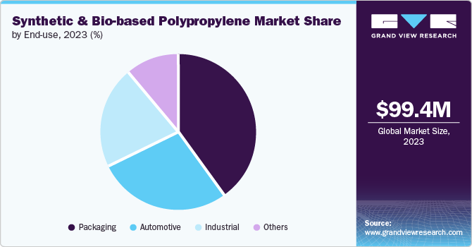 Synthetic And Bio-based Polypropylene Market Share by End-use, 2023 (%)