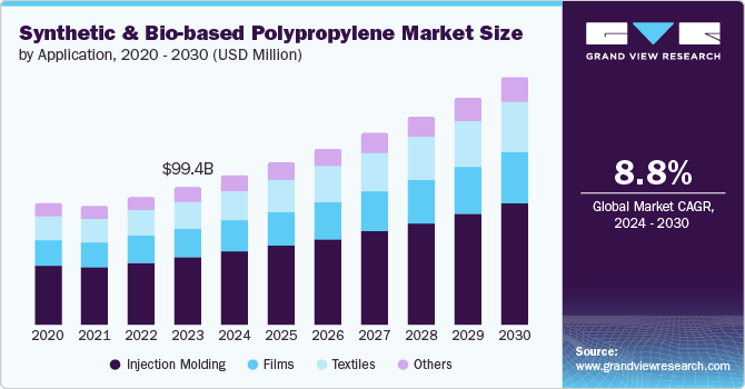 Synthetic And Bio-based Polypropylene Market Size by Application, 2020 - 2030 (USD Million)