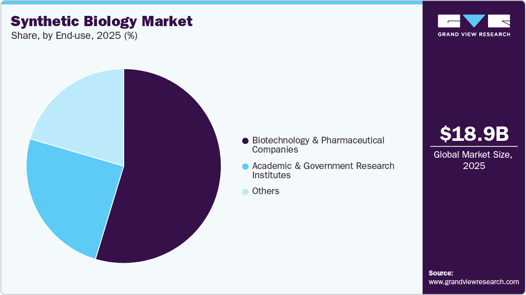 Synthetic Biology Market Share Synthetic Biology Market Share