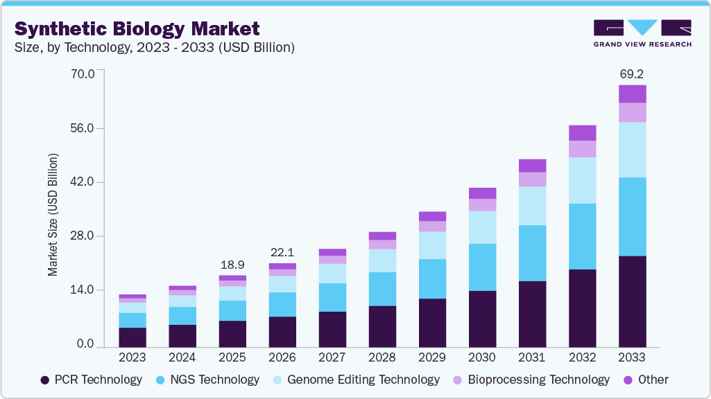 Synthetic biology market size and growth forecast (2023-2033) Synthetic biology market size and growth forecast (2023-2033)