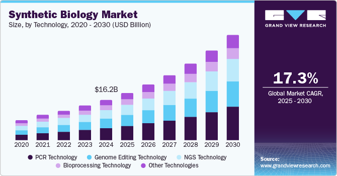 Synthetic Biology Market Size, By Technology, 2020 - 2030 (USD Billion)