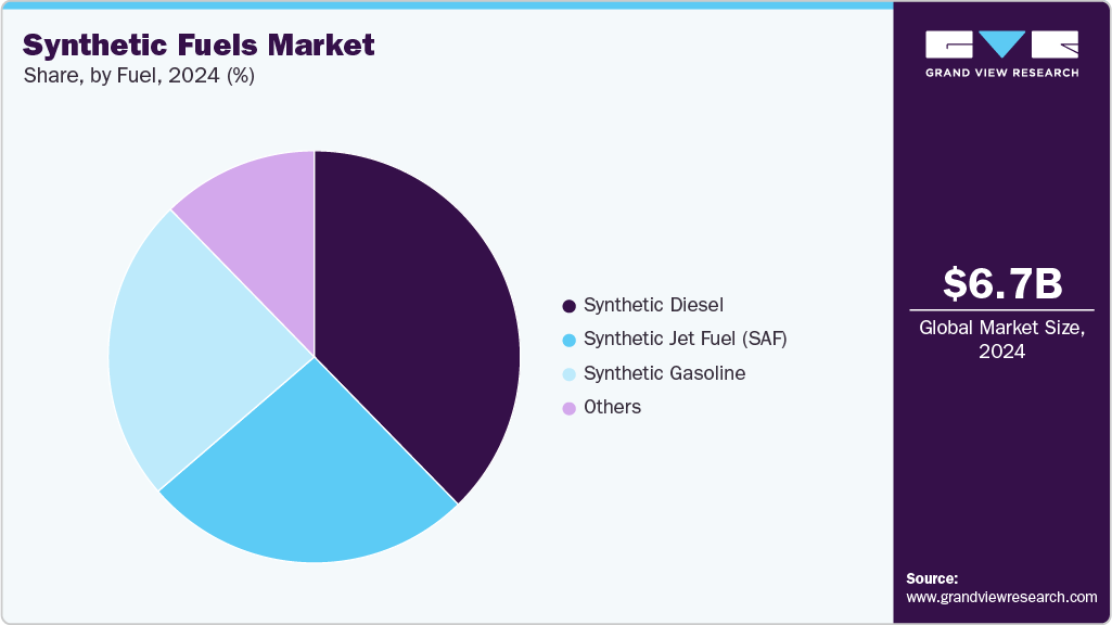 Synthetic Fuels Market Share Synthetic Fuels Market Share