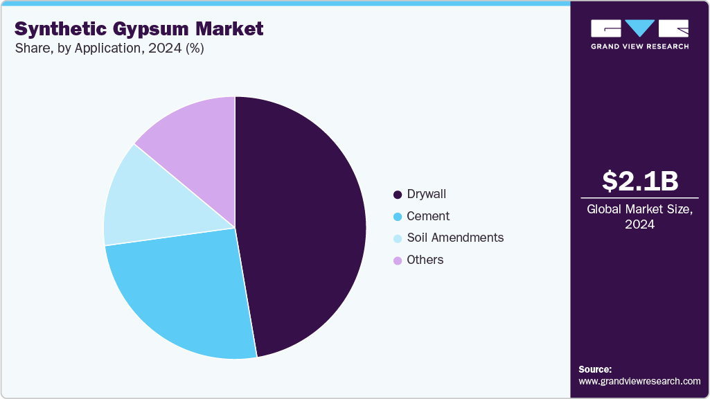 Synthetic Gypsum Market Share Synthetic Gypsum Market Share